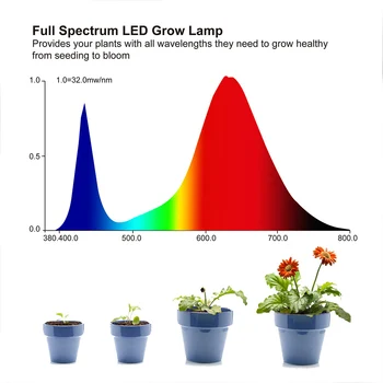 LED Rast Rastlín 25W Žiarovky maximálne 45 w celé Spektrum Rastlín Svetlá Pre Izbové Rastliny, Kvety Zeleniny, Pestovanie Sadeníc Hydroponics