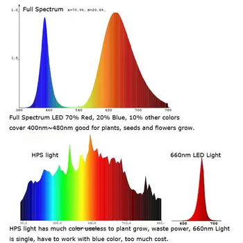 50pcs LED 3W 400 nm-840nm celé Spektrum Ružová Rásť Svetlo LED Čip 45mil 700mA Rastlín KLASU Svetlá Široké Spektrum Dióda